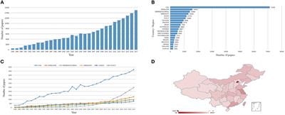Publication Trends for Alzheimer's Disease Worldwide and in China: A 30-Year Bibliometric Analysis